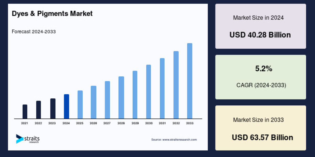 Dyes & Pigments Market Growth Outlook: Key Insights and Projections for 2025-2033