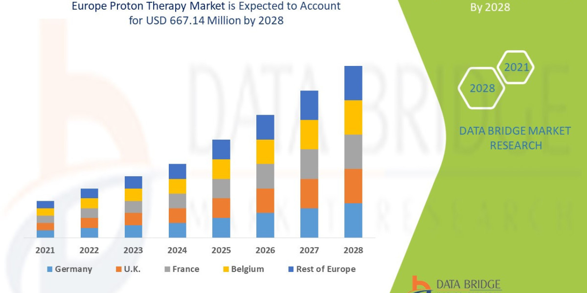 Europe Proton Therapy Market CAGR of 6.3% in the forecast period of 2021 to 2028