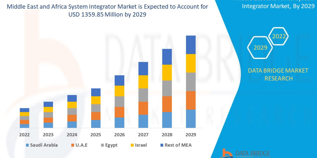 Middle East and Africa System Integrator Market for Retail and Consumer Goods CAGR of 11.30% during the forecast period