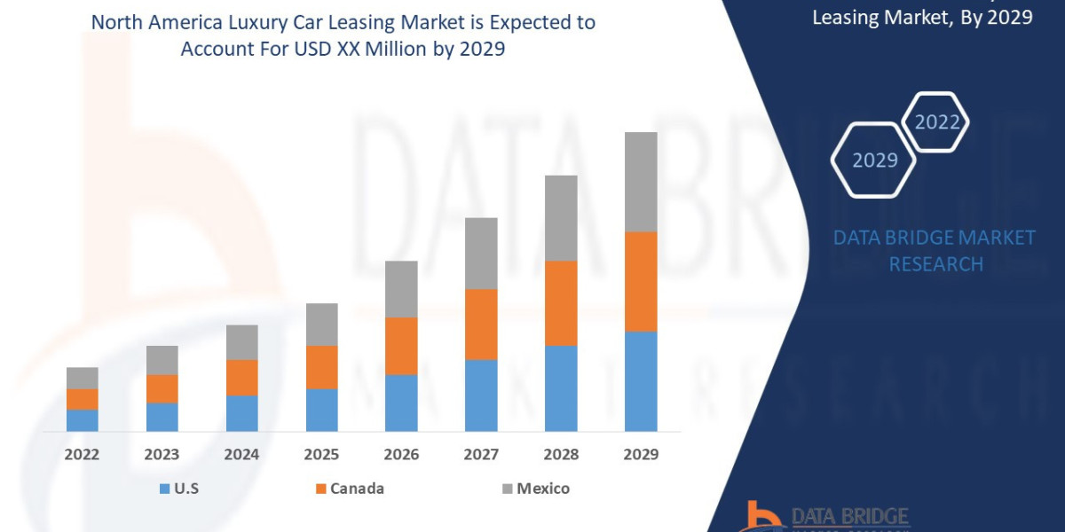 North America Luxury Car Leasing Market CAGR of 11.0% for the forecast period of 2022 to 2029.