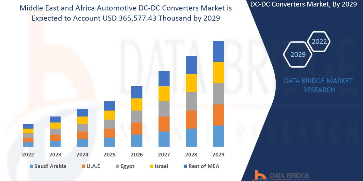 Middle East and Africa Automotive DC-DC Converters Market Size, Growth and Opportunity Analysis