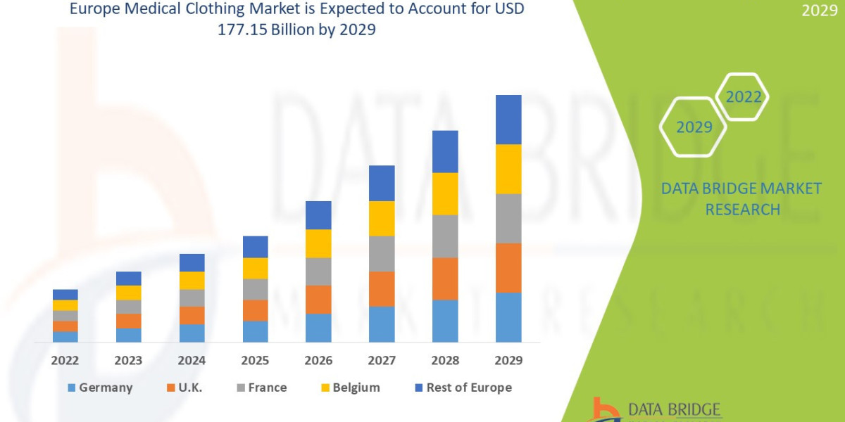 Europe Medical Clothing Market Size, Opportunities, Key Drivers and Growth Prospectus