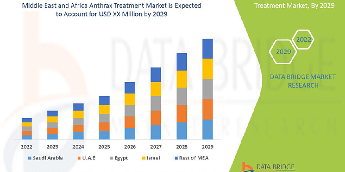 Middle East and Africa Anthrax Treatment Market Size Growth Opportunities and Competitive Outlook