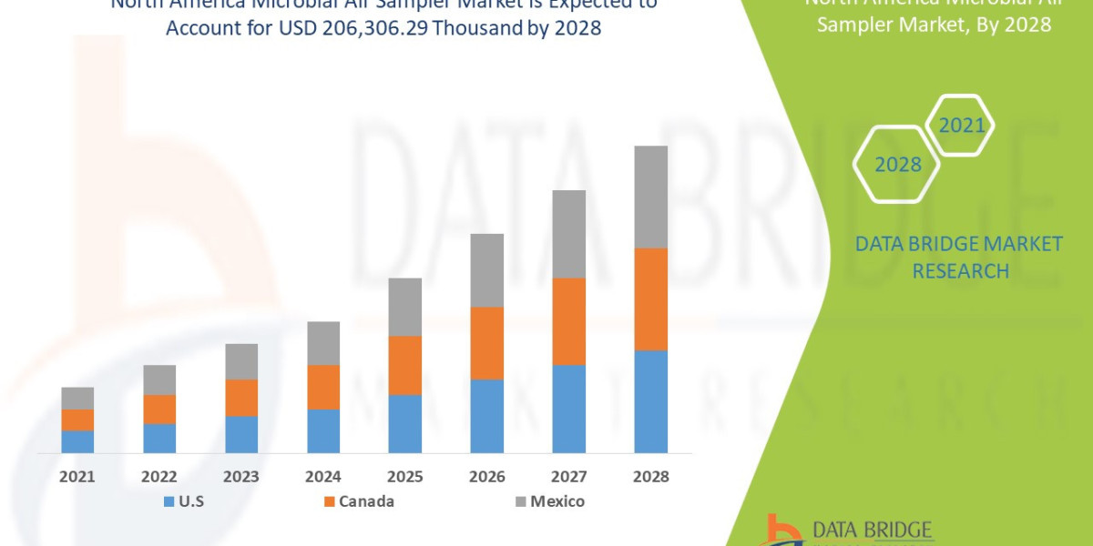 North America Microbial Air sampler Market Size, Trends, Demand and Competitive Outlook