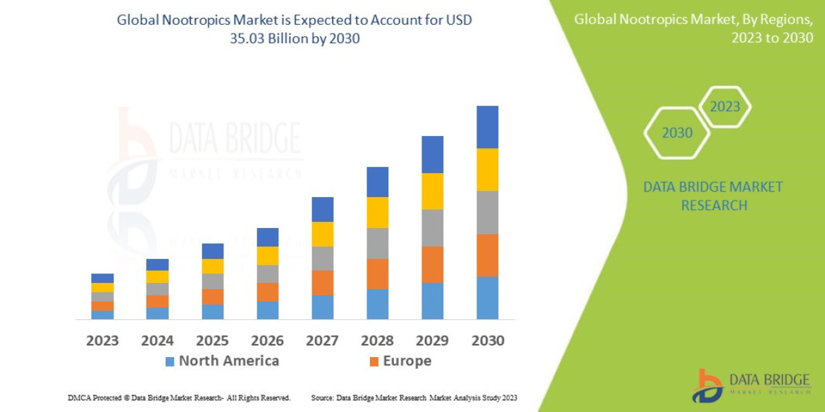 Nootropics Market Goes Global with Consumer Focus on Cognitive Enhancement and Mental Wellness