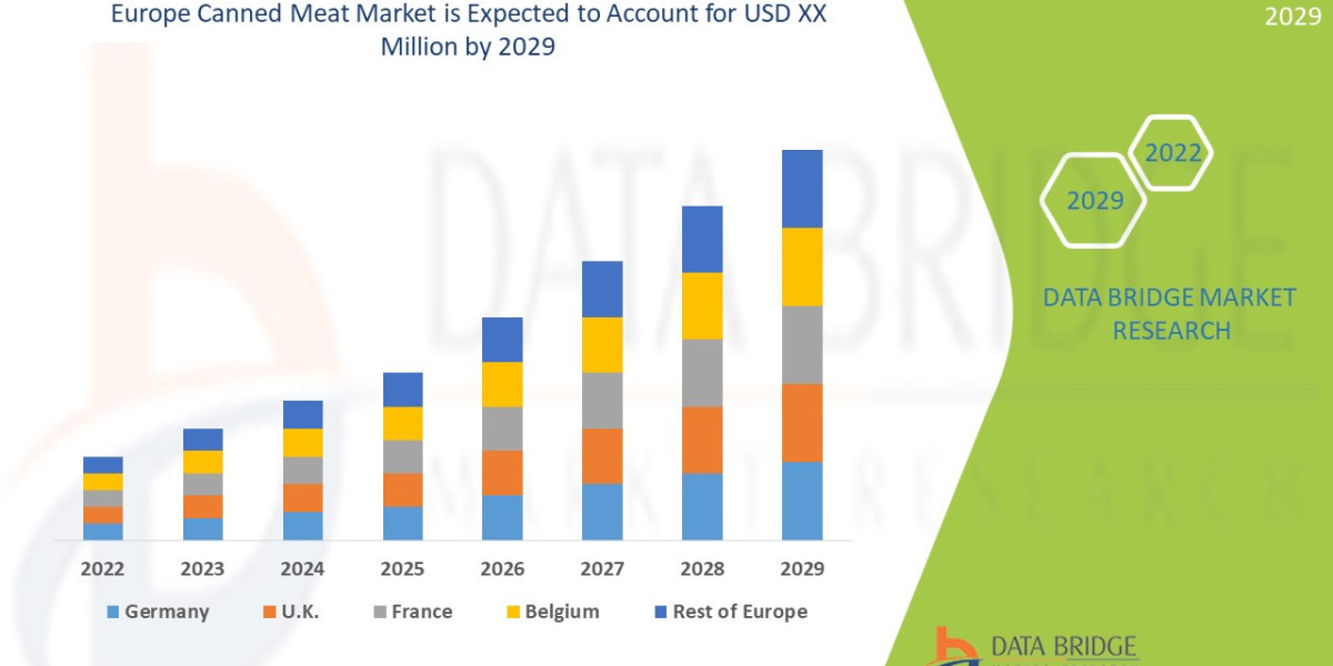 Europe Canned Meat Market Size, Trends, Growth and Opportunity Analysis