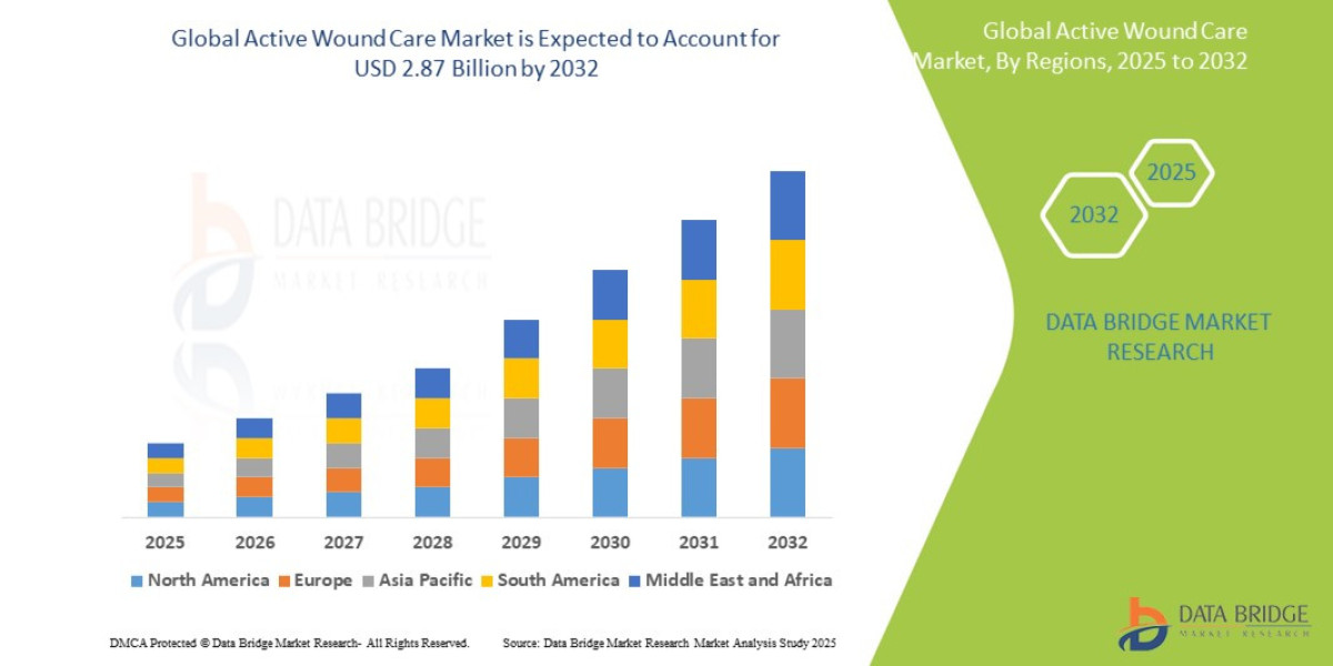 Active Wound Care Market Overview, Growth Analysis, Trends and Forecast By 2032