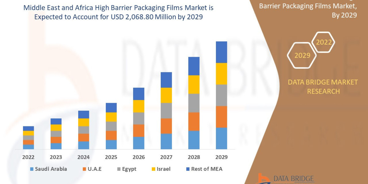 Middle East and Africa High Barrier Packaging Films Market: Next-Gen Protection in Food & Pharma