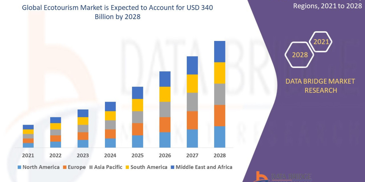 Ecotourism Market Overview, Growth Analysis, Trends and Forecast By 2028