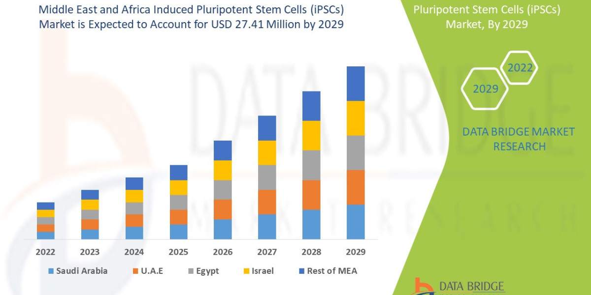Middle East and Africa Induced Pluripotent Stem Cells (iPSCs) Market Size, Challenges and Competitive Analysis