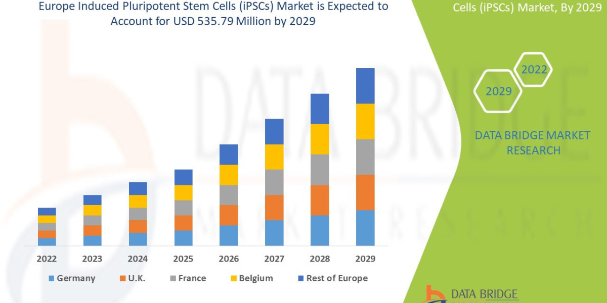 Europe Induced Pluripotent Stem Cells (iPSCs) Market Size, Future Growth and Competitive Analysis