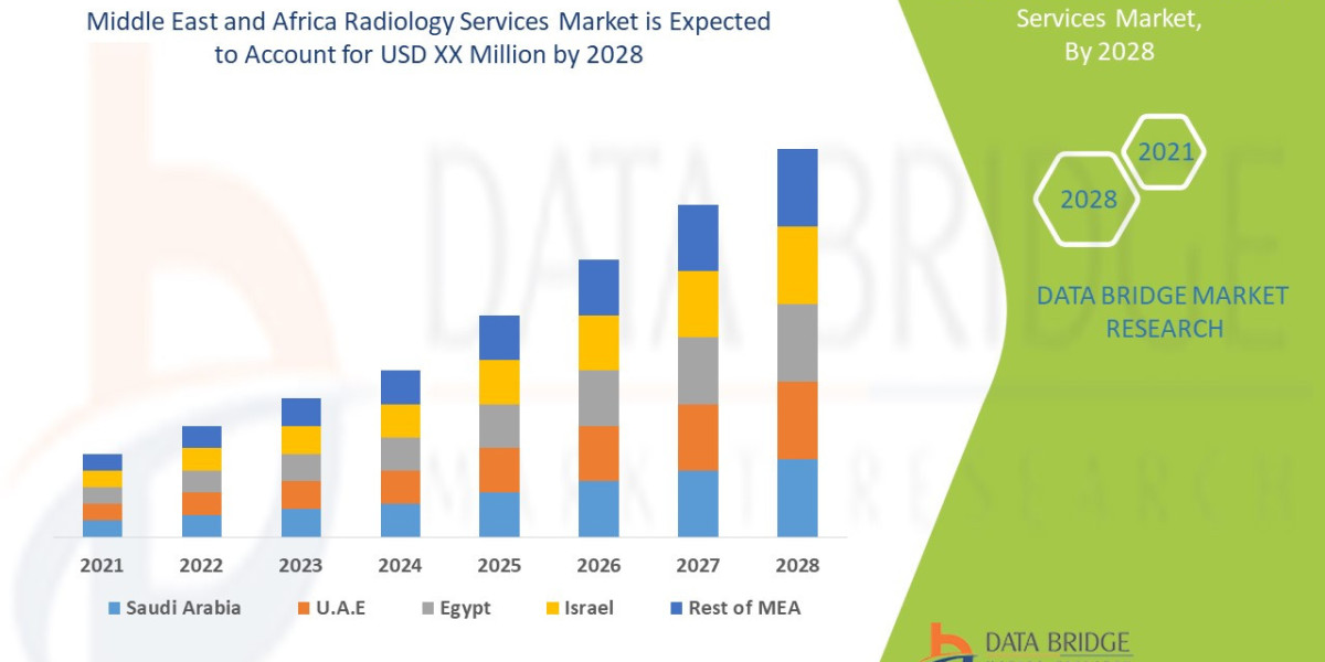 Radiology Services Market in Middle East and Africa Grows with Advancements in Imaging Technology