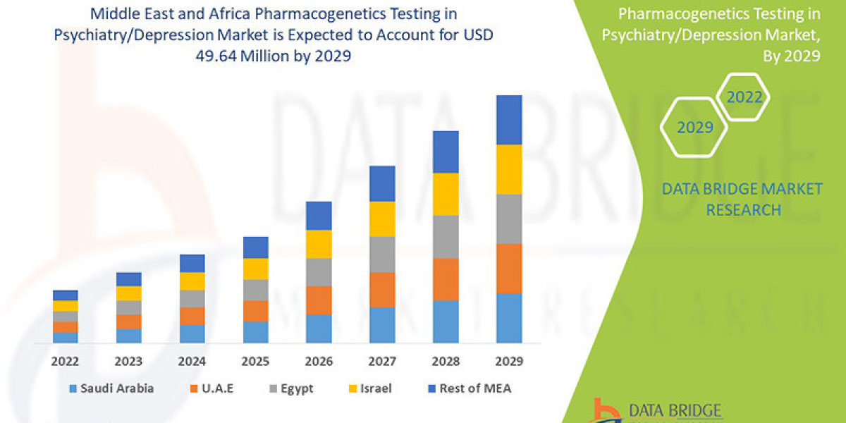 Middle East and Africa Pharmacogenetics Testing Market in Psychiatry Shows Promising Clinical Adoption