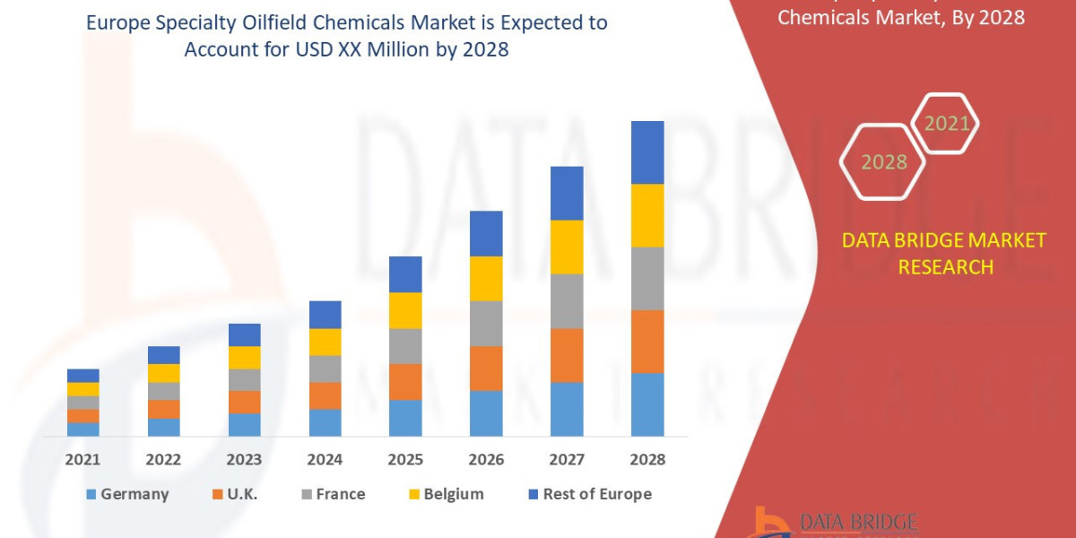 Europe Specialty Oilfield Chemicals Market Size, Trends, Growth and Opportunity Analysis