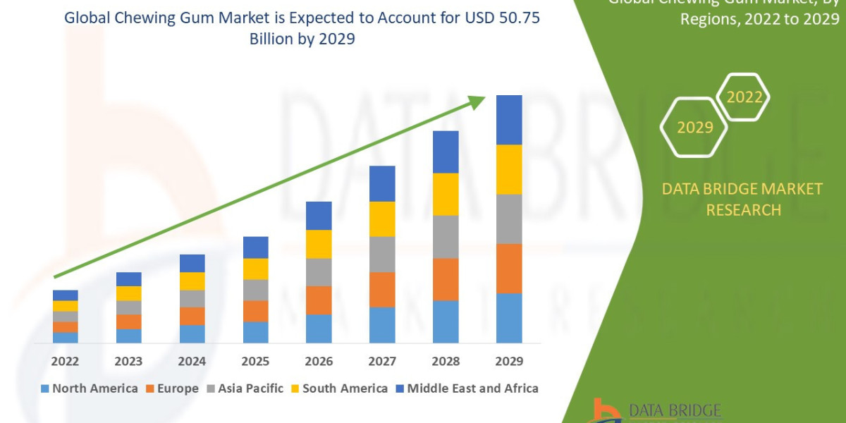 Chewing Gum Market Globally Boosted by Functional and Sugar-Free Product Innovation