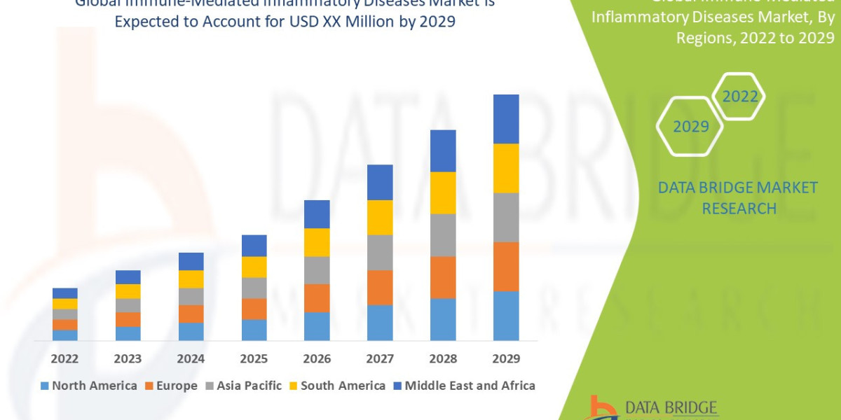 Transforming Inflammation Treatment: Immune-Mediated Diseases Market Growth Analysis