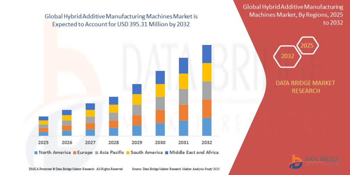 Hybrid Additive Manufacturing Machines Market Overview, Growth Analysis, Trends and Forecast By 2032