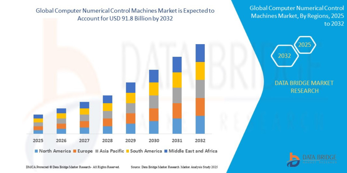 Computer Numerical Control Machines Market Overview, Growth Analysis, Trends and Forecast By 2032