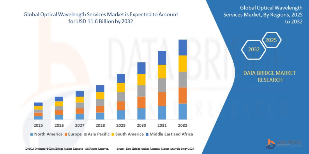 Optical Wavelength Services Market Challenges: Growth, Share, Value, Size, and Scope