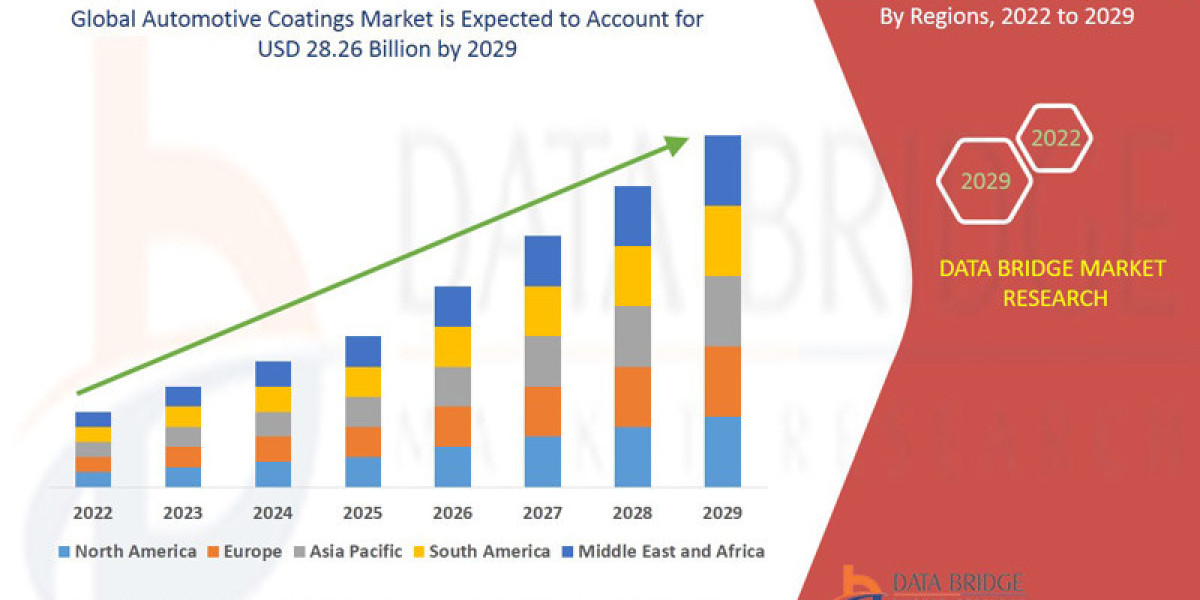 Automotive Coatings Market Overview, Growth Analysis, Trends and Forecast By 2032