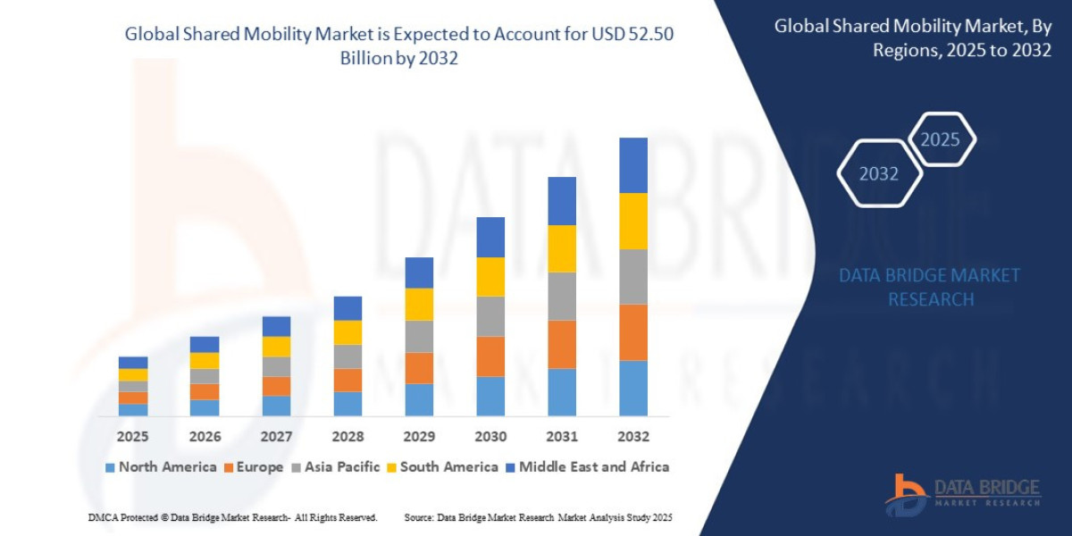 Shared Mobility Market Overview, Growth Analysis, Trends and Forecast By 2032