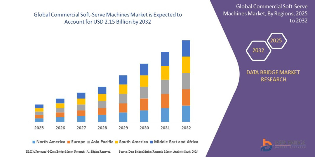 Commercial Soft-Serve Machines Market Overview, Growth Analysis, Trends and Forecast By 2032