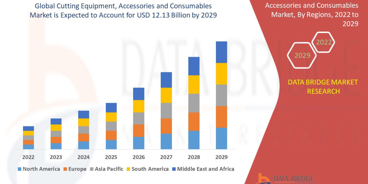 Cutting Equipment, Accessories and Consumables Market Overview, Growth Analysis, Trends and Forecast By 2032