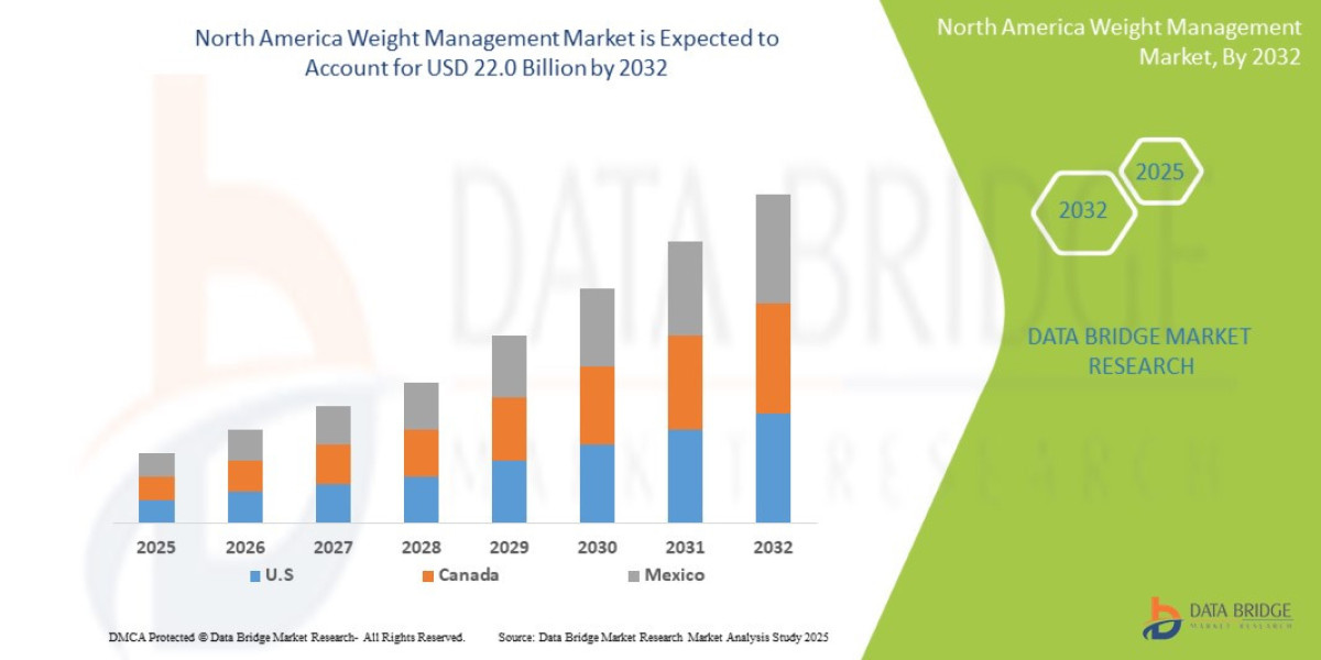 North America Weight Management Market Opportunities: Growth, Share, Value, Size, and Scope