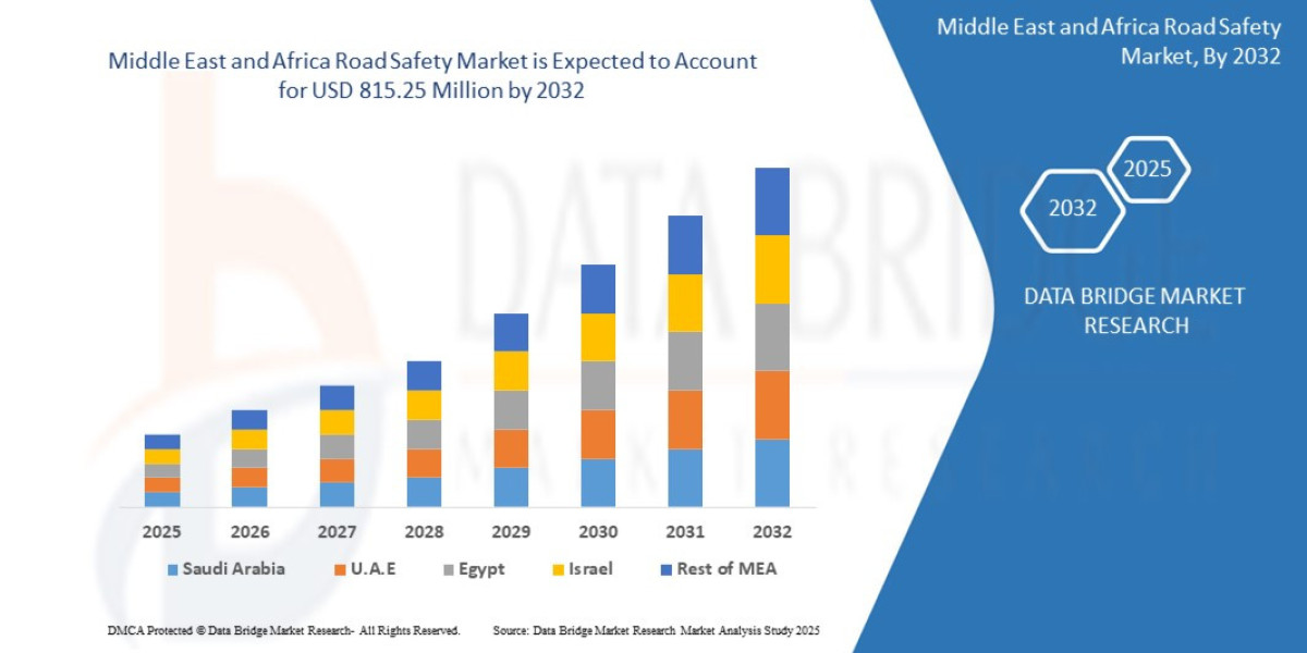 Road Safety Market Overview, Growth Analysis, Trends and Forecast By 2032