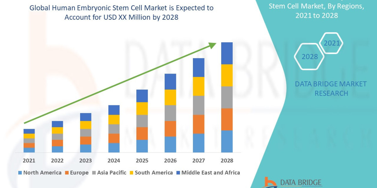 Human Embryonic Stem Cell Market: Breakthroughs in Regenerative Medicine