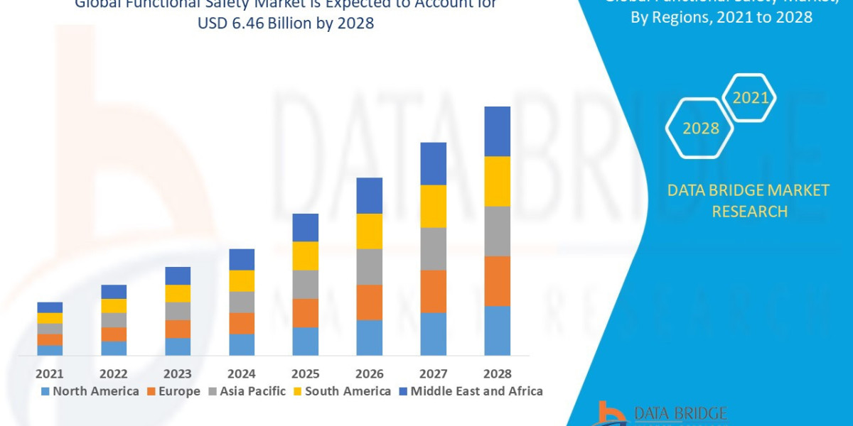 Functional Safety Market Opportunities, Industry Statistics, Trends, Revenue Analysis