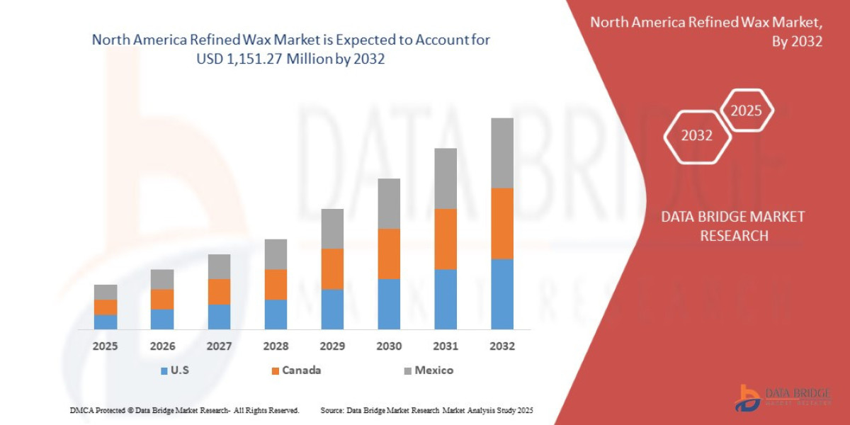 North America Refined Wax Market Opportunities and Forecast By 2032