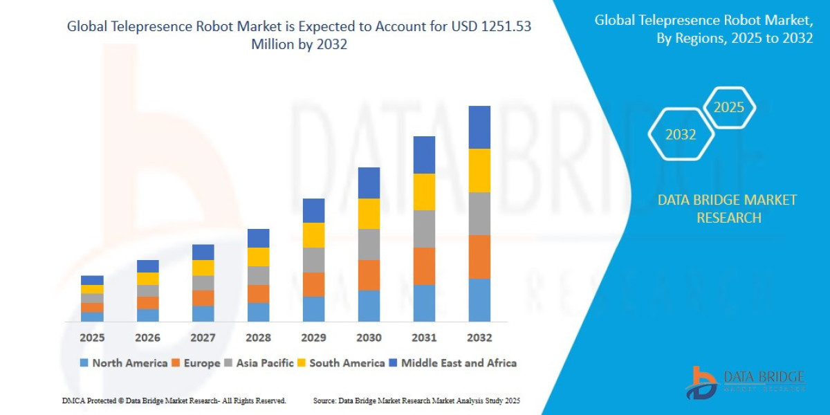 Telepresence Robot Market Graph: Growth, Share, Value, Insights, and Trends