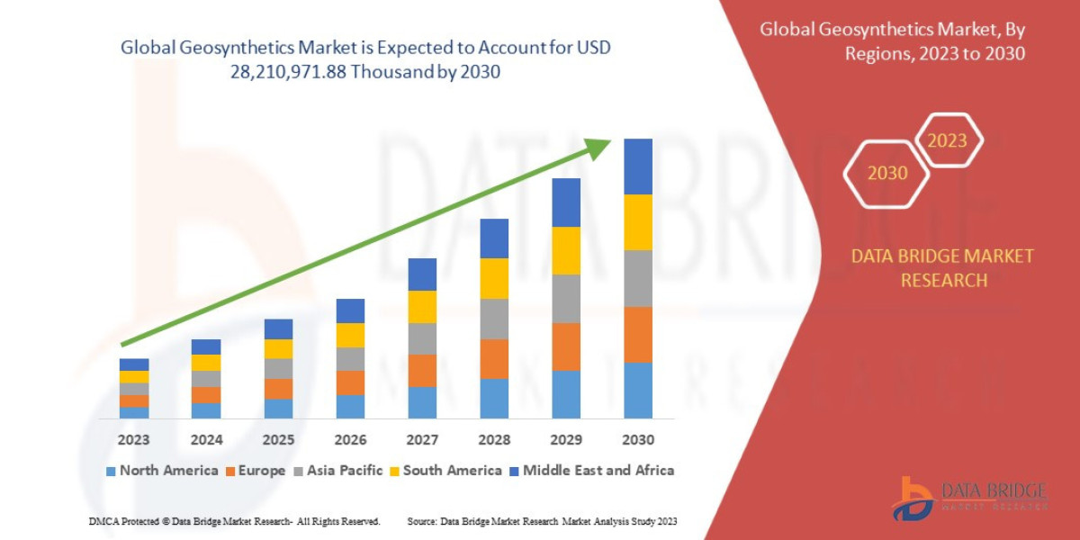 Geosynthetics Market Demand: Growth, Share, Value, Size, and Insights