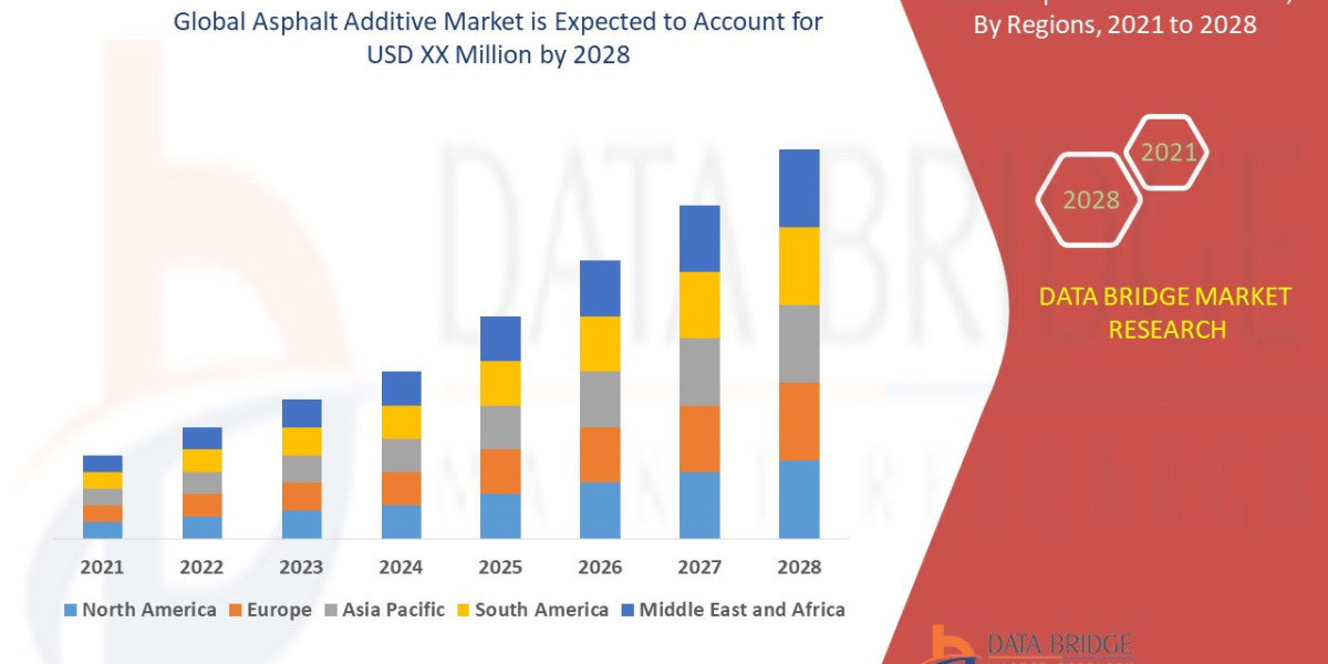 What Is the Future of the Asphalt Additive Market ? Size, Demand, Opportunities, and Key Players (2025-2032)
