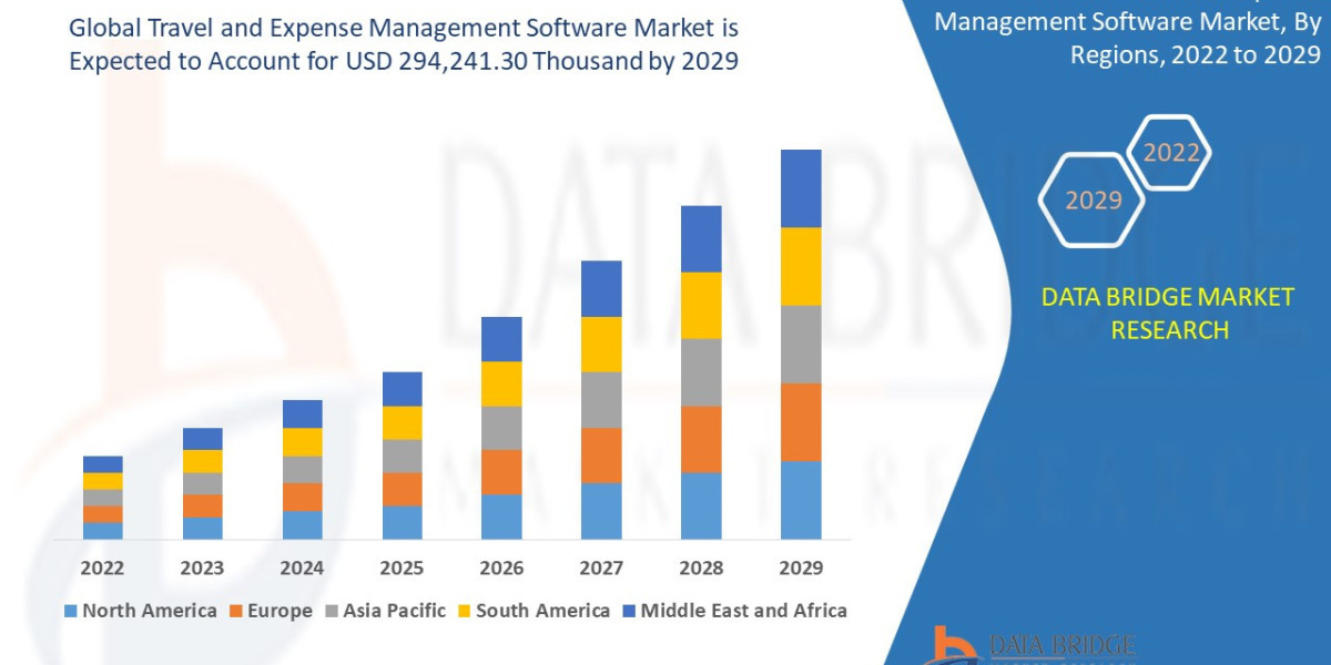 Travel and Expense Management Software Market Growth Drivers: Share, Value, Size, and Insights