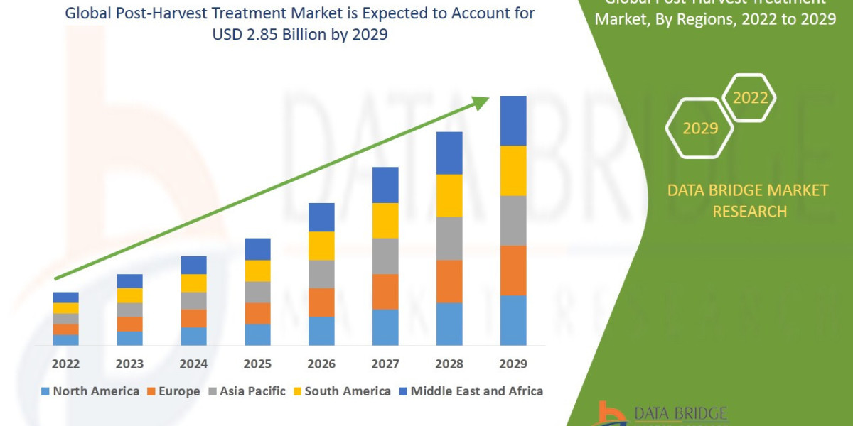 Post-Harvest Treatment Market Future Scope: Growth, Share, Value, Size, and Analysis