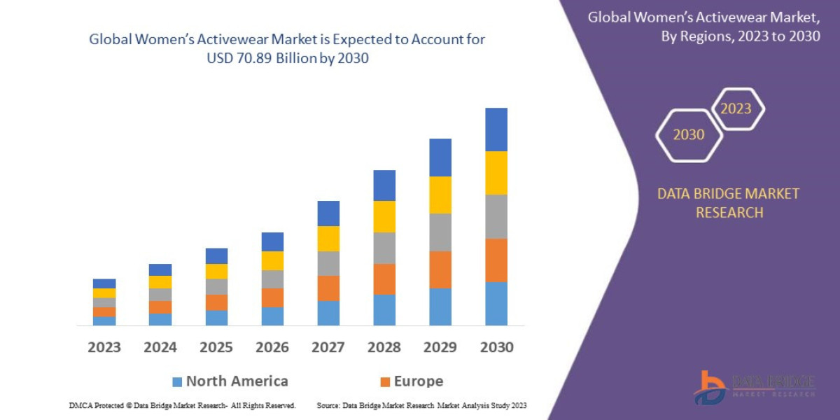 Women’s Activewear Market Graph: Growth, Share, Value, Size, and Insights