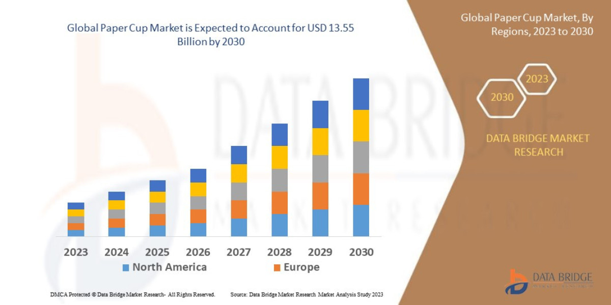 Paper Cup Market: Sustainable Packaging Shaping Foodservice Demand