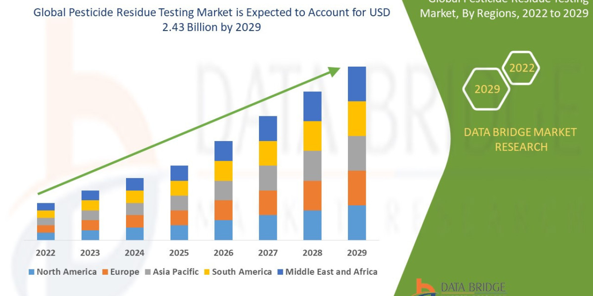 Pesticide Residue Testing Market Share: Growth, Value, Size, Insights, and Trends