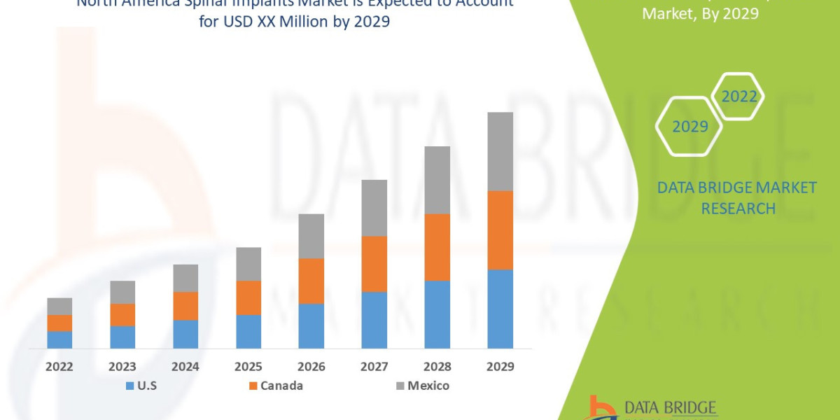 North America Spinal Implants Market Size, Share, Trends and Forecast by 2029